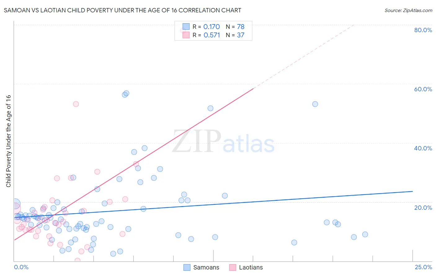 Samoan vs Laotian Child Poverty Under the Age of 16