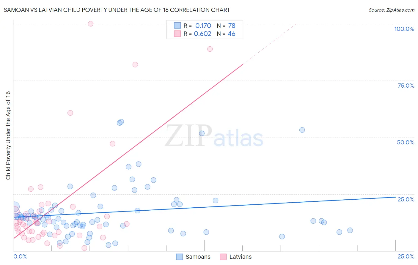 Samoan vs Latvian Child Poverty Under the Age of 16