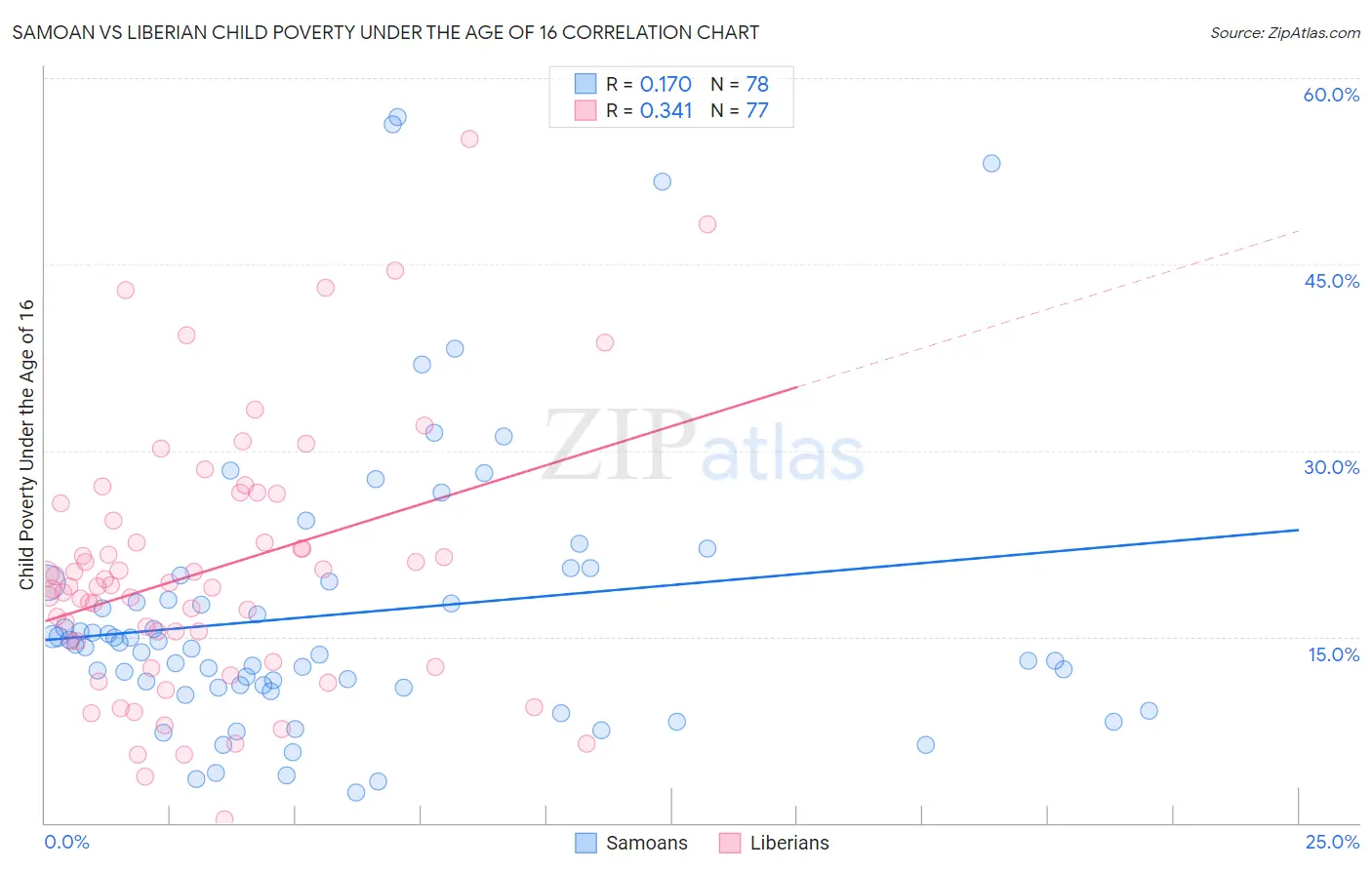 Samoan vs Liberian Child Poverty Under the Age of 16