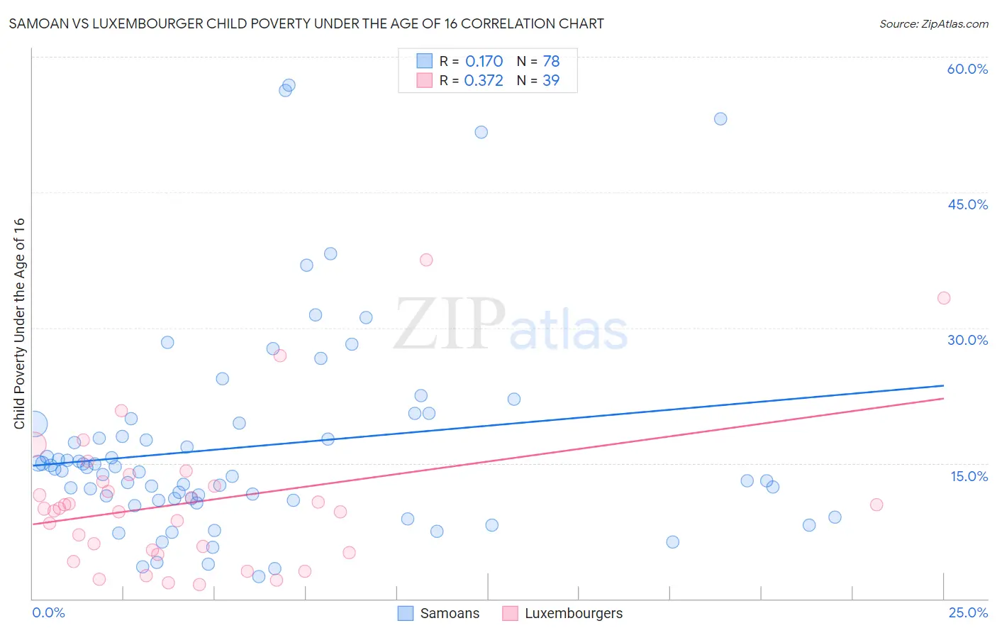 Samoan vs Luxembourger Child Poverty Under the Age of 16
