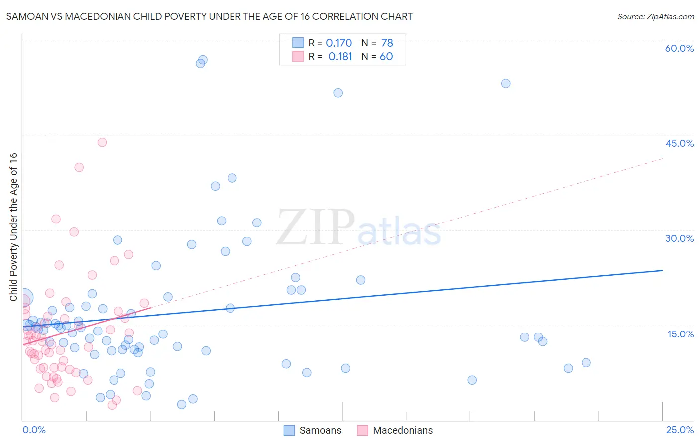 Samoan vs Macedonian Child Poverty Under the Age of 16