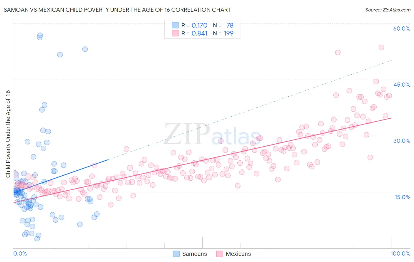 Samoan vs Mexican Child Poverty Under the Age of 16