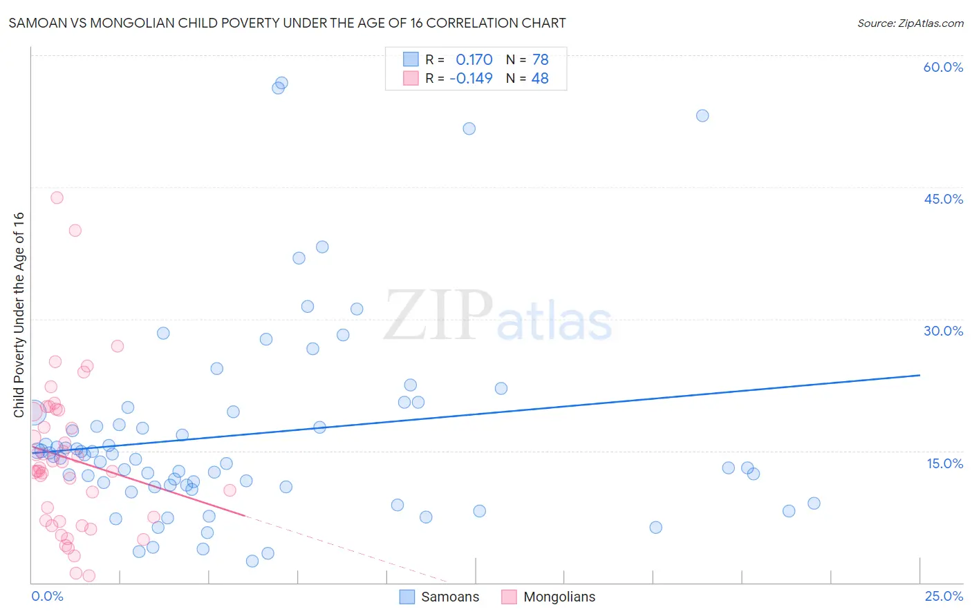 Samoan vs Mongolian Child Poverty Under the Age of 16