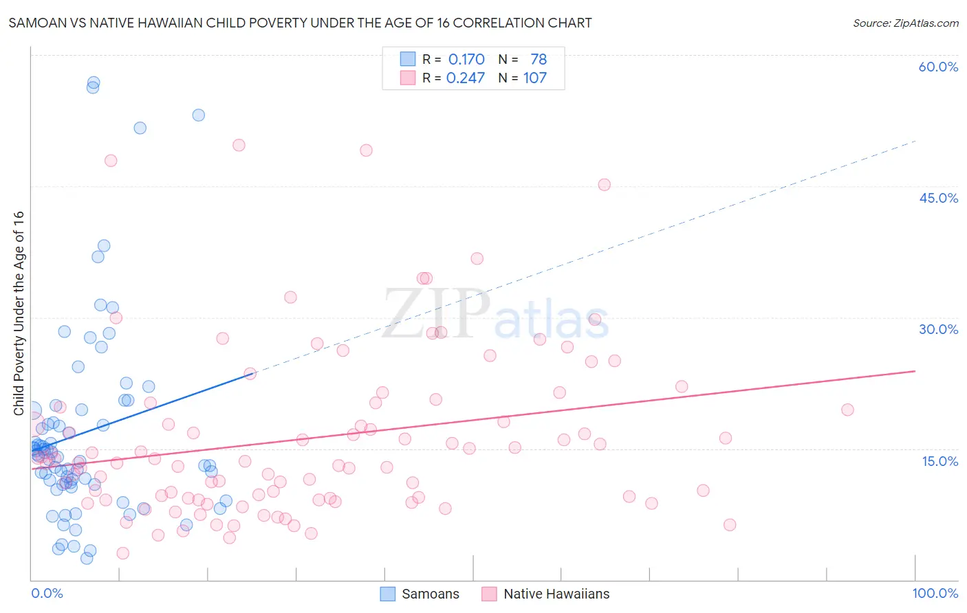 Samoan vs Native Hawaiian Child Poverty Under the Age of 16