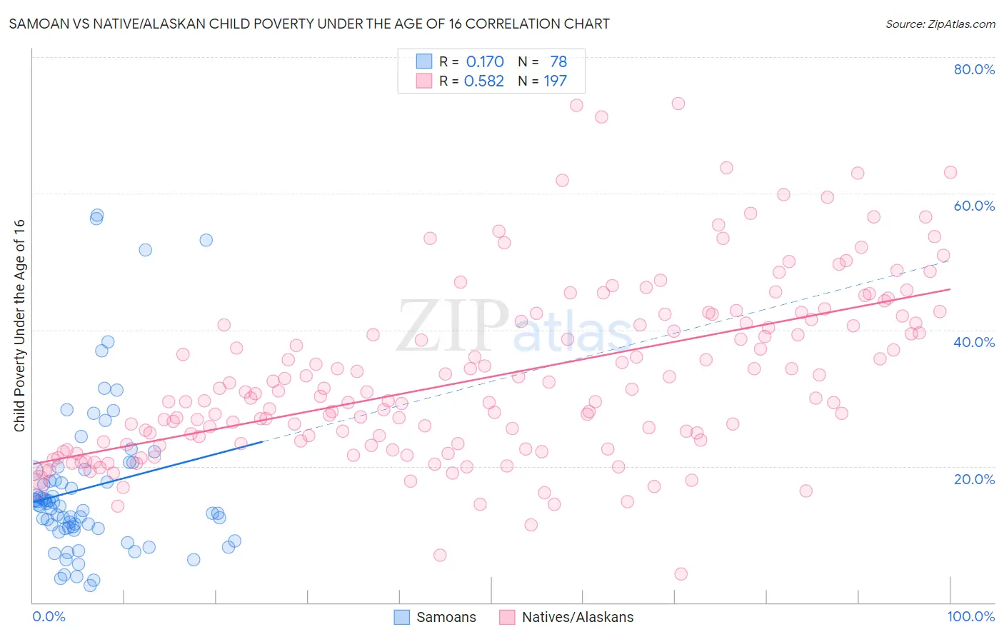 Samoan vs Native/Alaskan Child Poverty Under the Age of 16