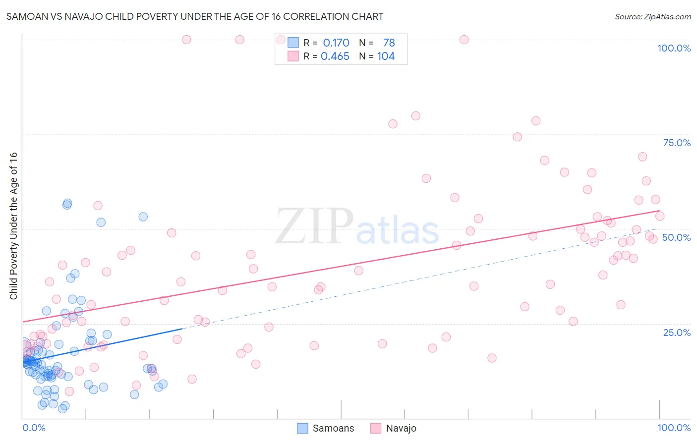 Samoan vs Navajo Child Poverty Under the Age of 16