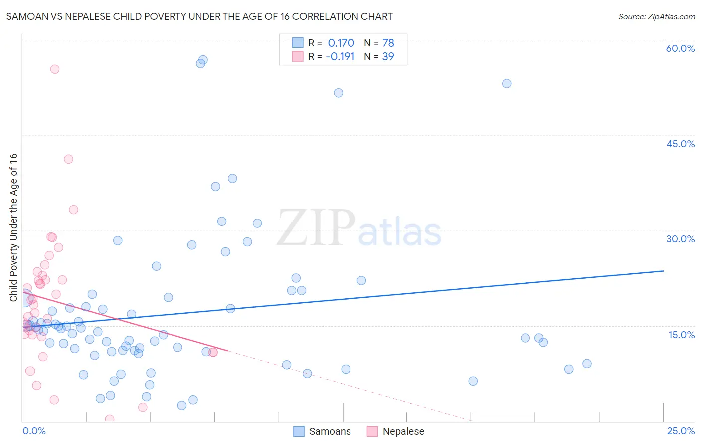 Samoan vs Nepalese Child Poverty Under the Age of 16