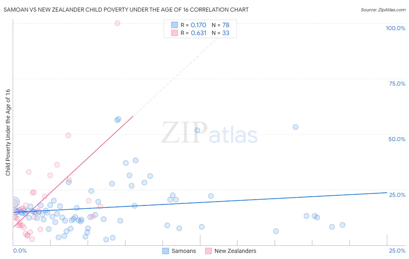 Samoan vs New Zealander Child Poverty Under the Age of 16
