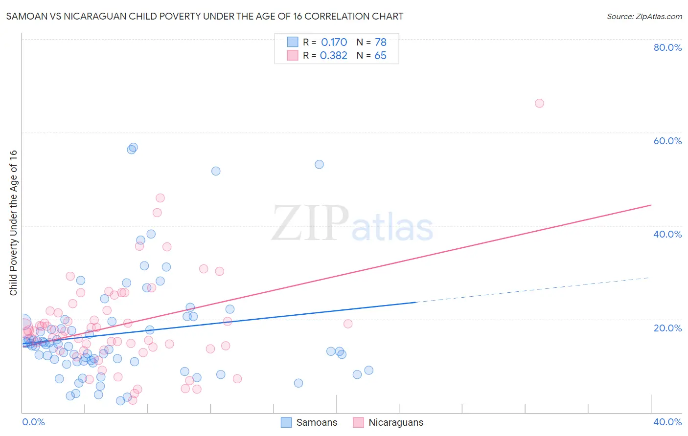 Samoan vs Nicaraguan Child Poverty Under the Age of 16