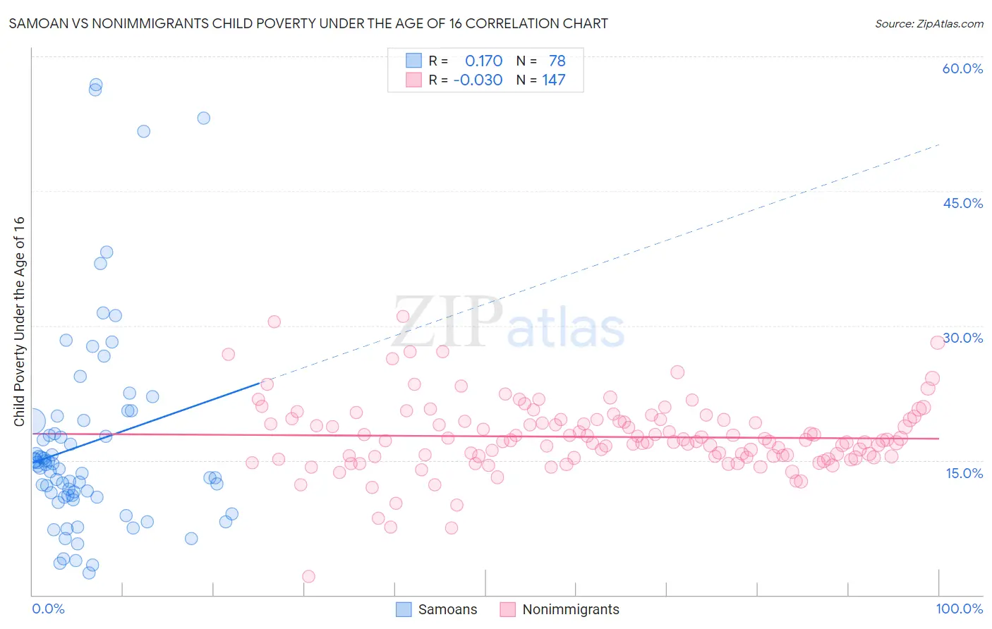 Samoan vs Nonimmigrants Child Poverty Under the Age of 16