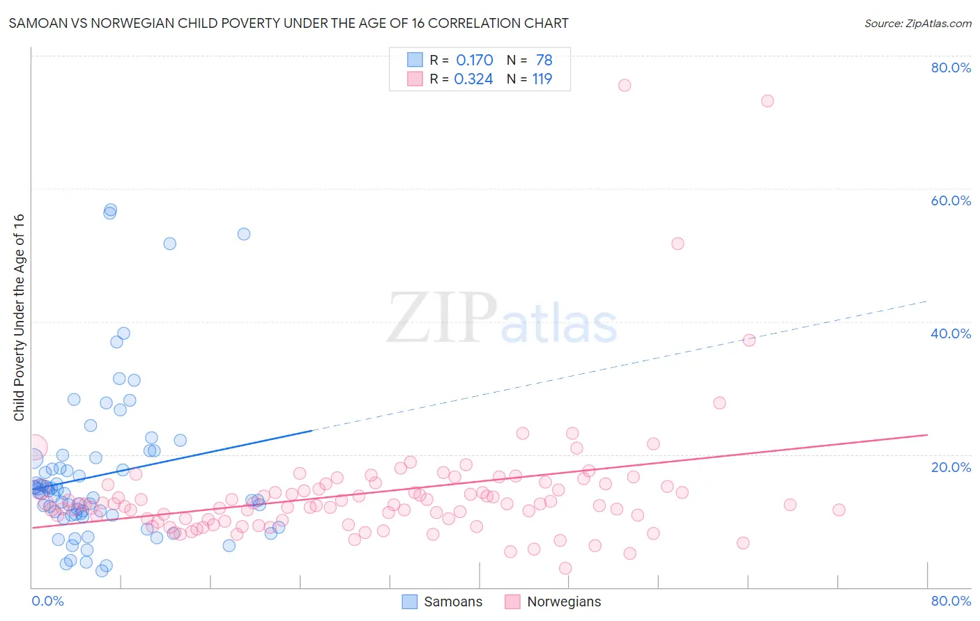 Samoan vs Norwegian Child Poverty Under the Age of 16