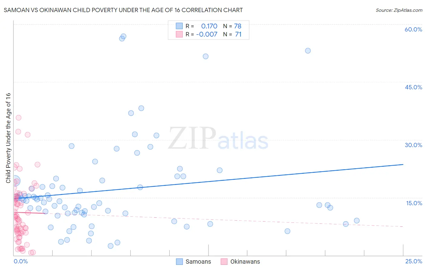 Samoan vs Okinawan Child Poverty Under the Age of 16