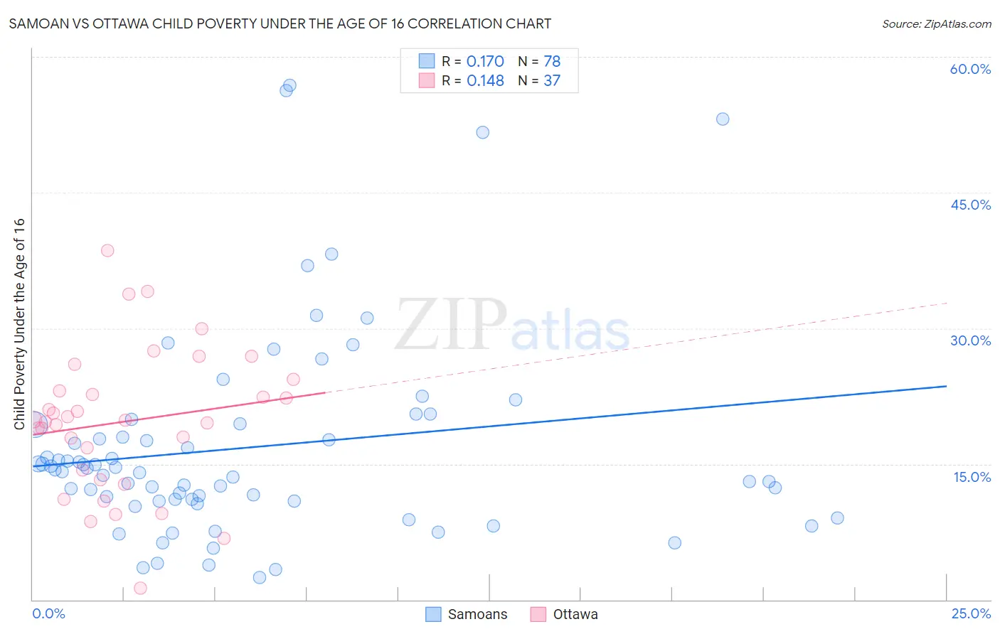 Samoan vs Ottawa Child Poverty Under the Age of 16