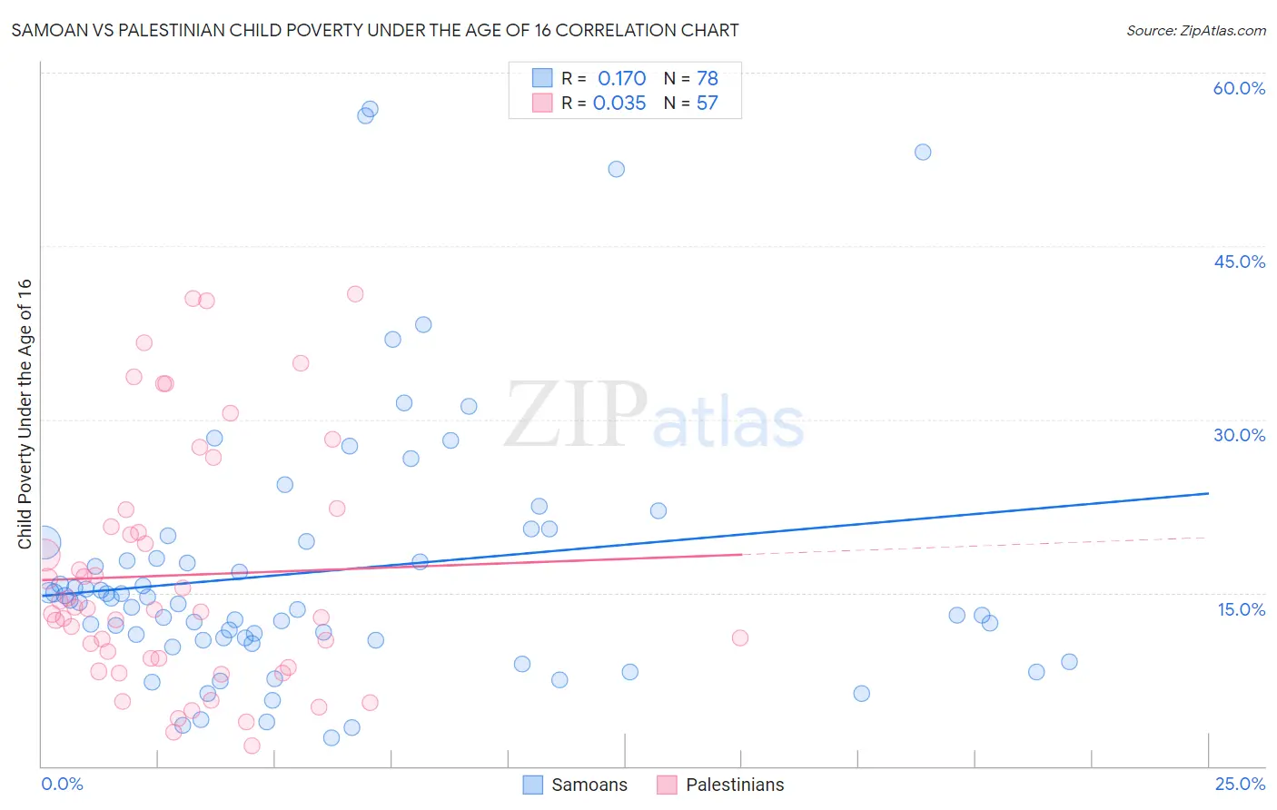 Samoan vs Palestinian Child Poverty Under the Age of 16