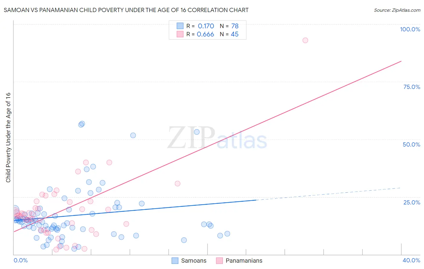 Samoan vs Panamanian Child Poverty Under the Age of 16