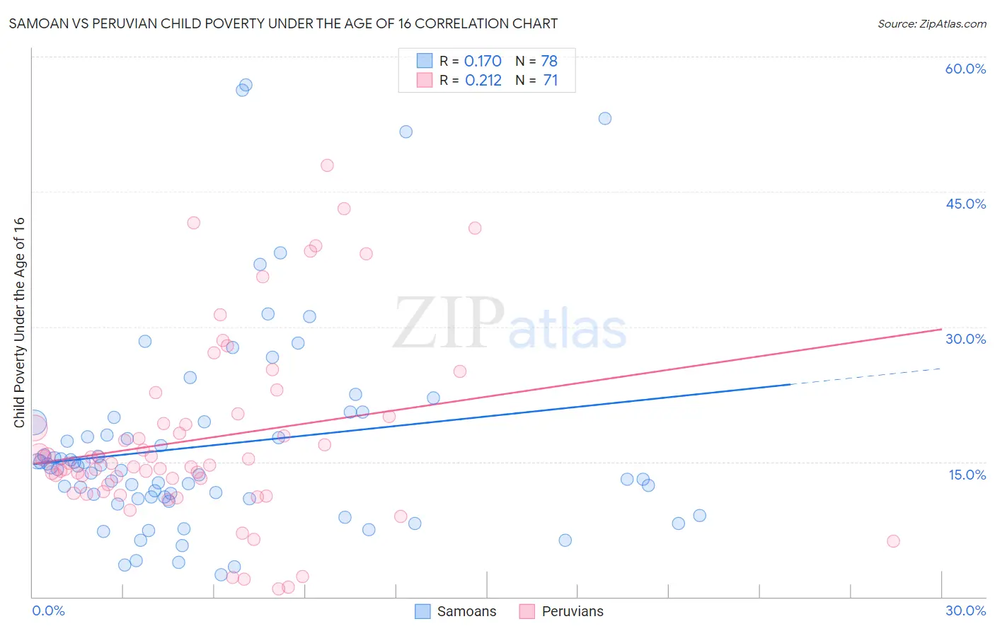 Samoan vs Peruvian Child Poverty Under the Age of 16