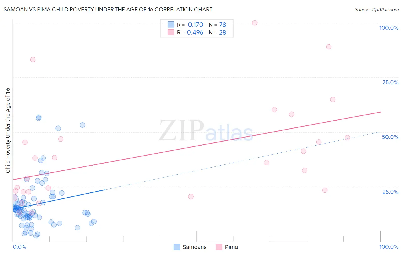 Samoan vs Pima Child Poverty Under the Age of 16