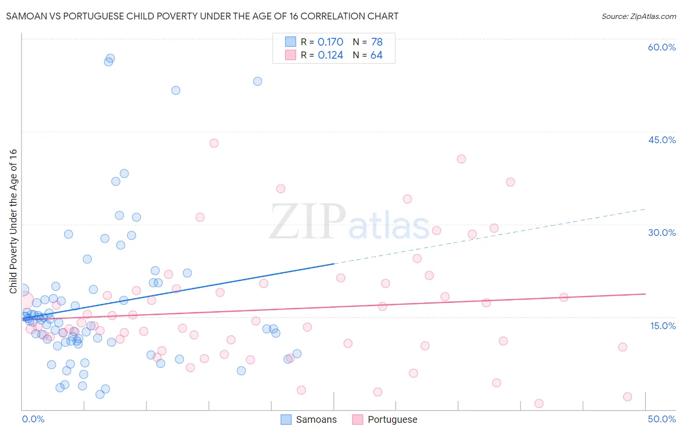 Samoan vs Portuguese Child Poverty Under the Age of 16