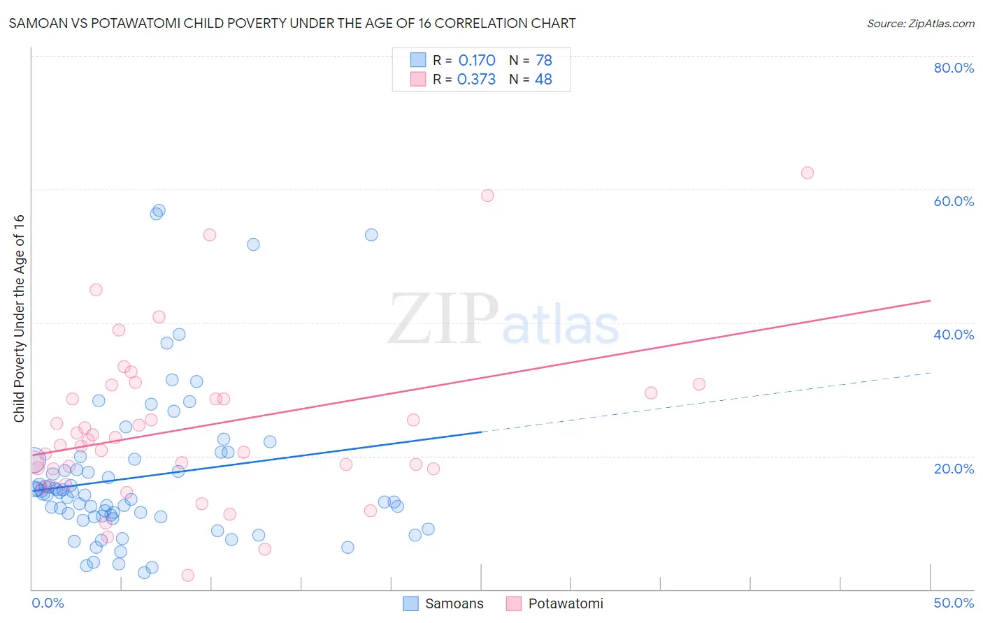 Samoan vs Potawatomi Child Poverty Under the Age of 16