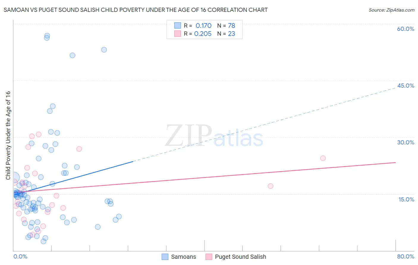 Samoan vs Puget Sound Salish Child Poverty Under the Age of 16
