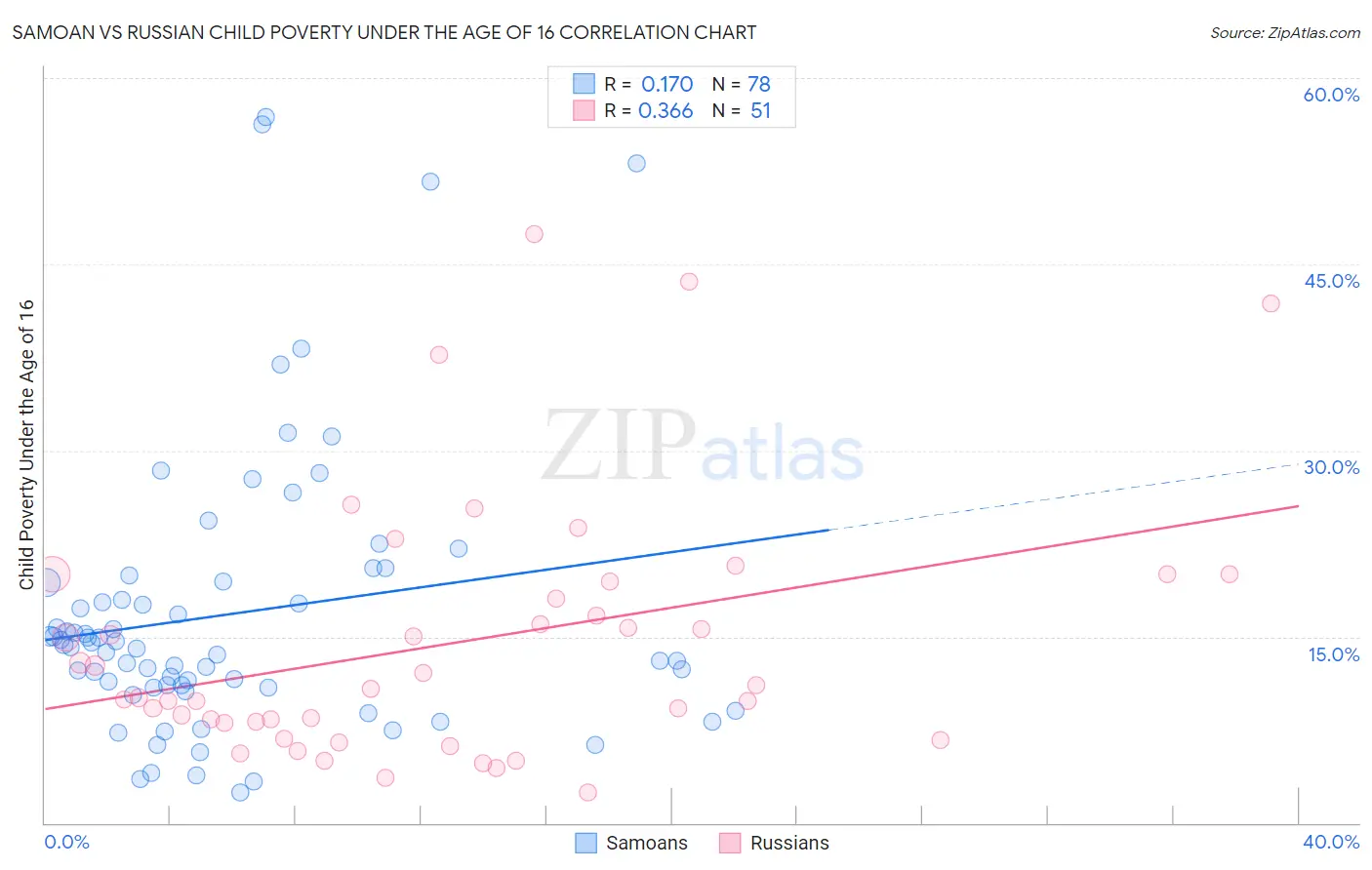 Samoan vs Russian Child Poverty Under the Age of 16