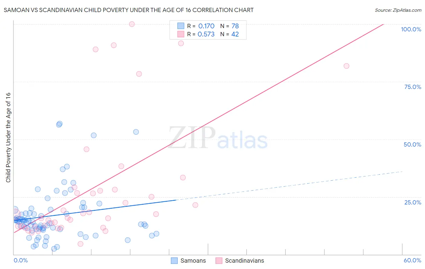 Samoan vs Scandinavian Child Poverty Under the Age of 16