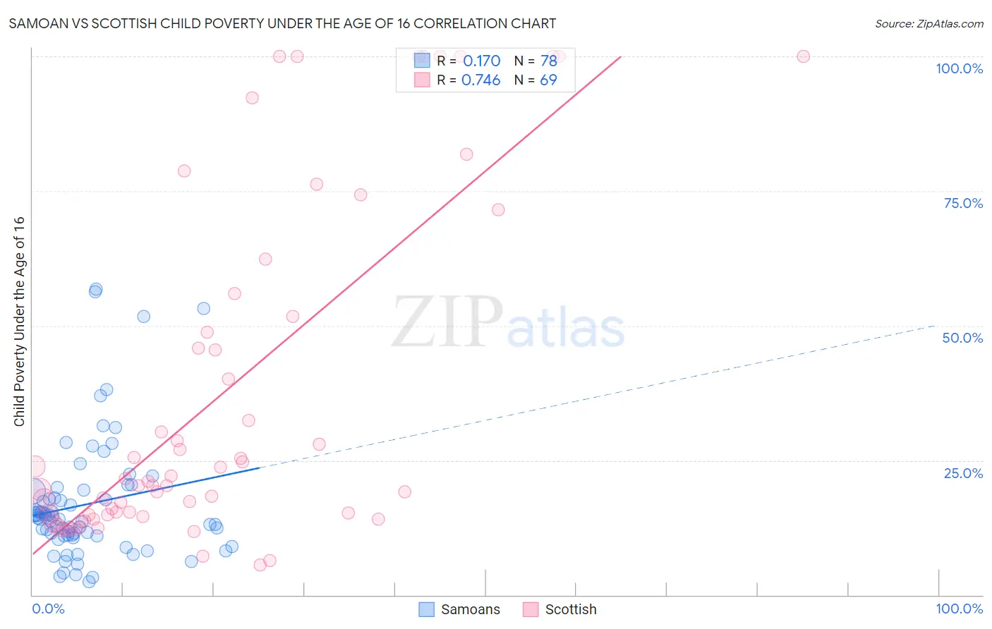 Samoan vs Scottish Child Poverty Under the Age of 16