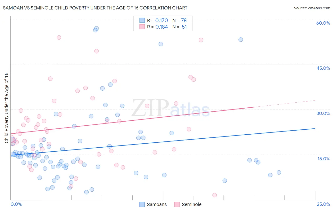 Samoan vs Seminole Child Poverty Under the Age of 16