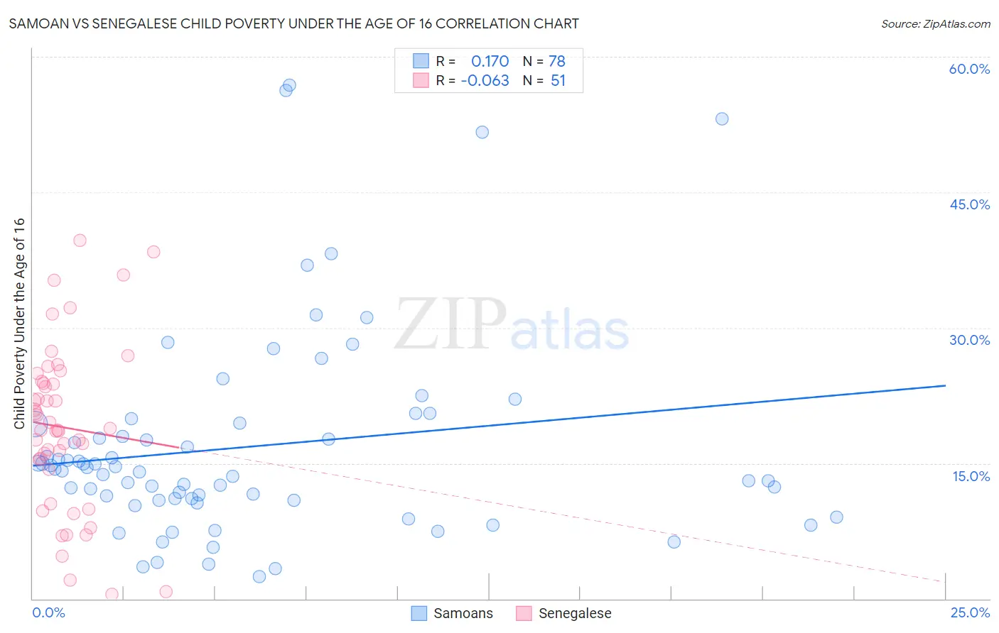 Samoan vs Senegalese Child Poverty Under the Age of 16