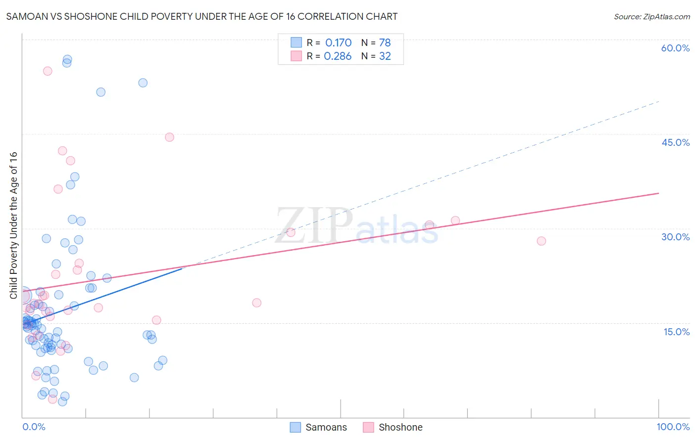 Samoan vs Shoshone Child Poverty Under the Age of 16