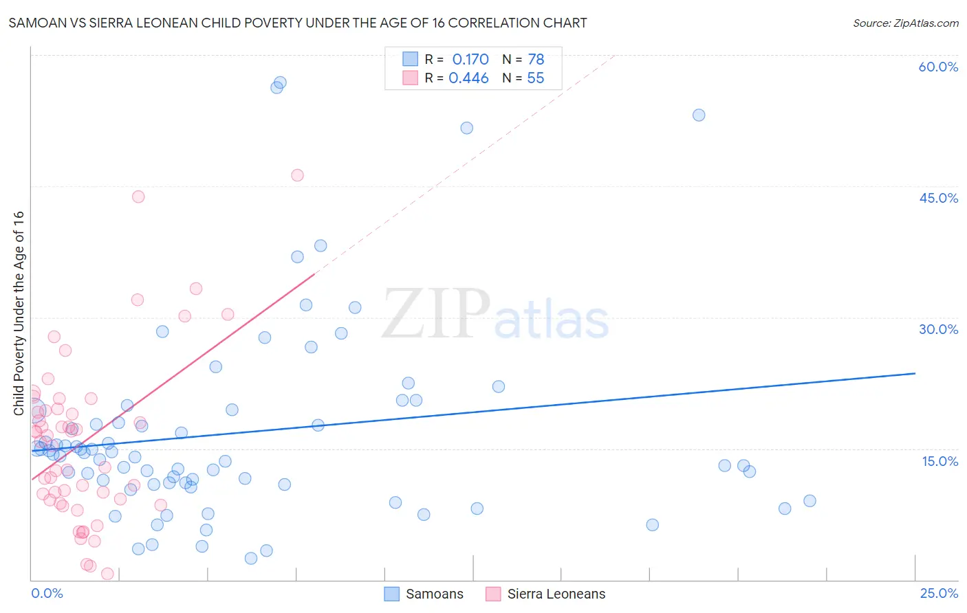 Samoan vs Sierra Leonean Child Poverty Under the Age of 16