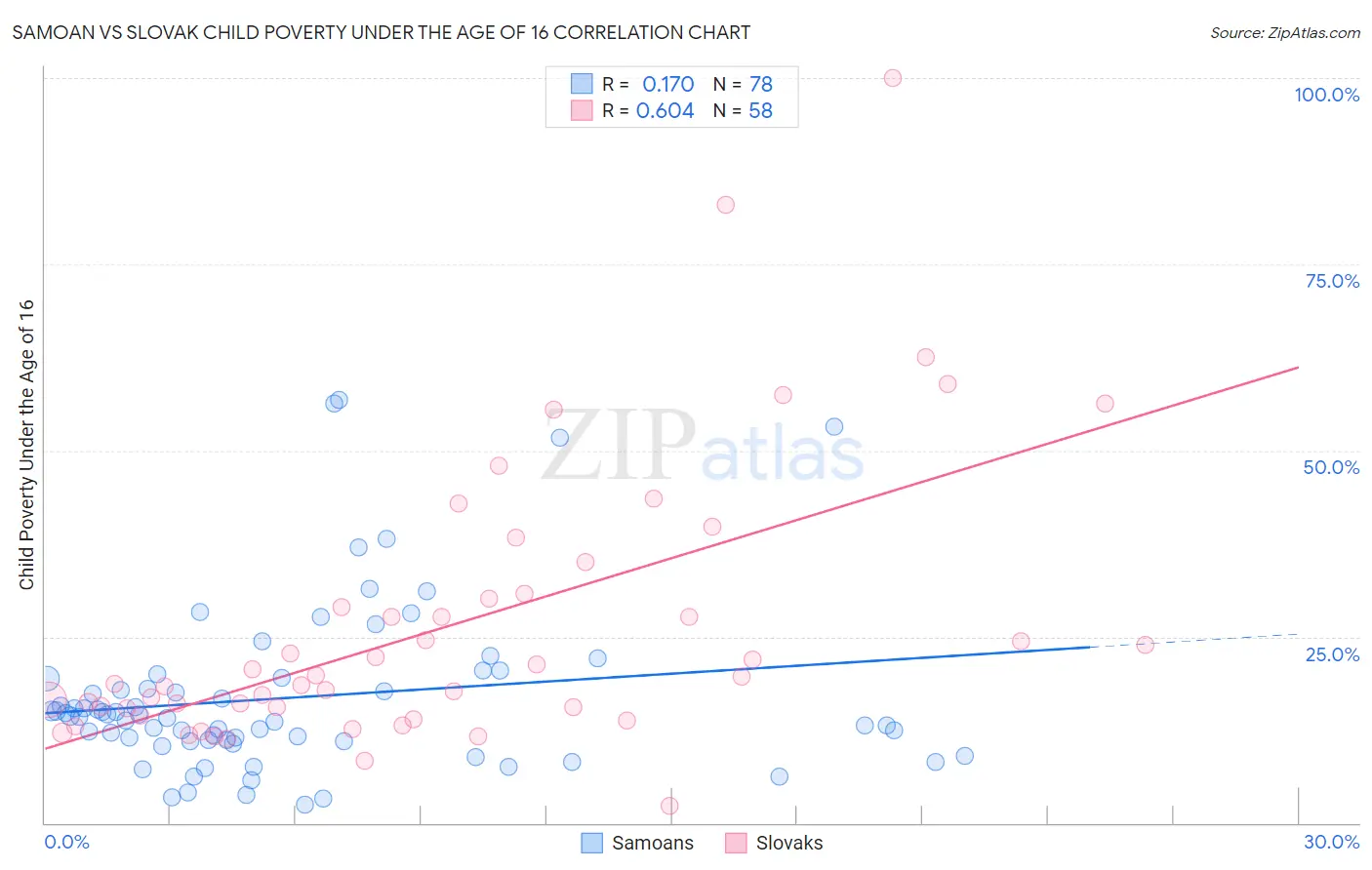 Samoan vs Slovak Child Poverty Under the Age of 16