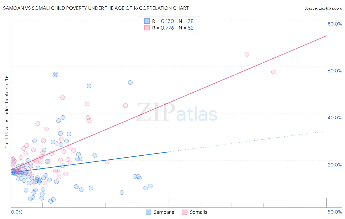 Samoan vs Somali Child Poverty Under the Age of 16