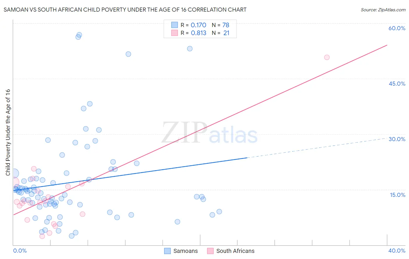 Samoan vs South African Child Poverty Under the Age of 16