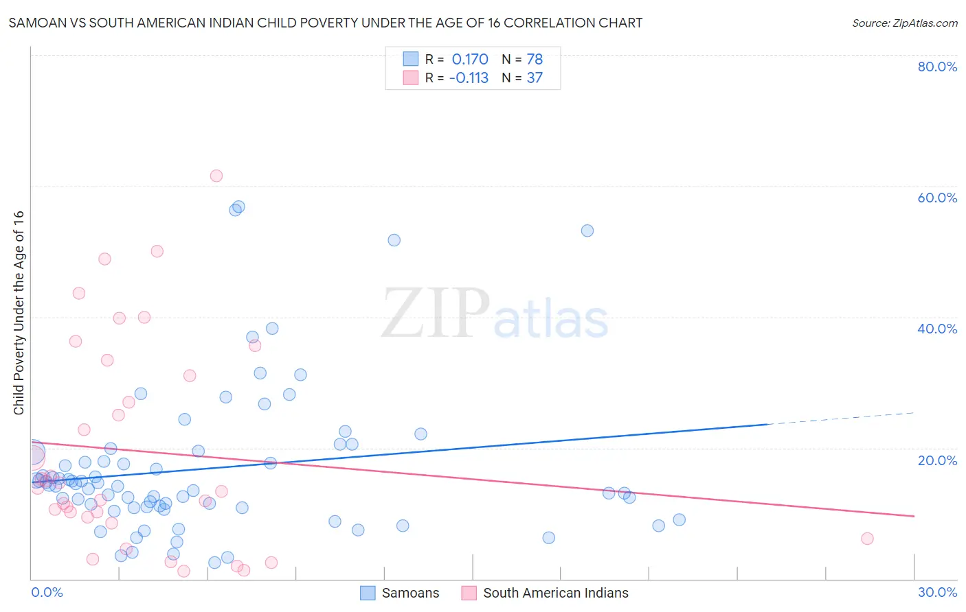 Samoan vs South American Indian Child Poverty Under the Age of 16