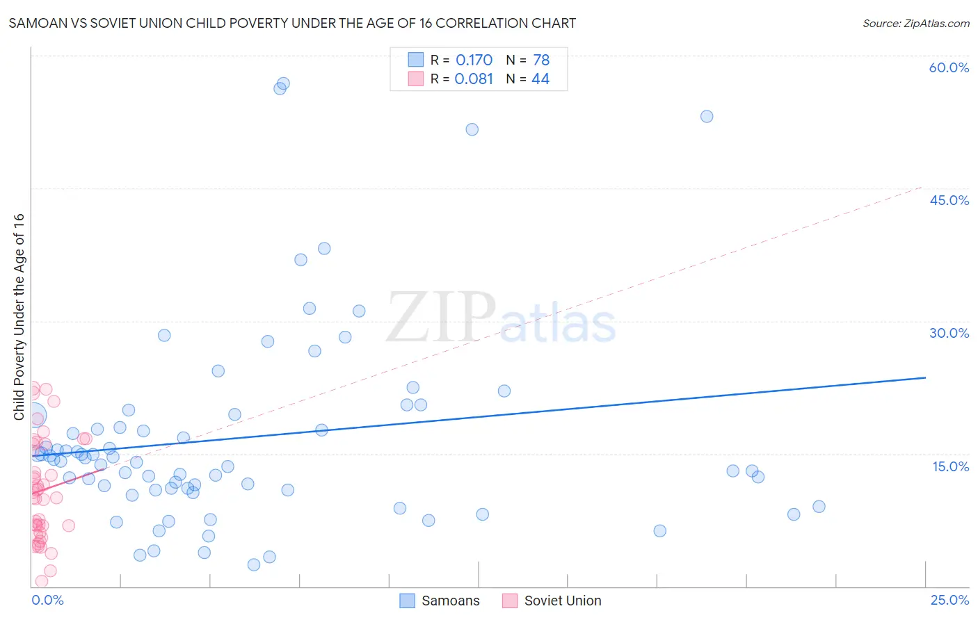 Samoan vs Soviet Union Child Poverty Under the Age of 16