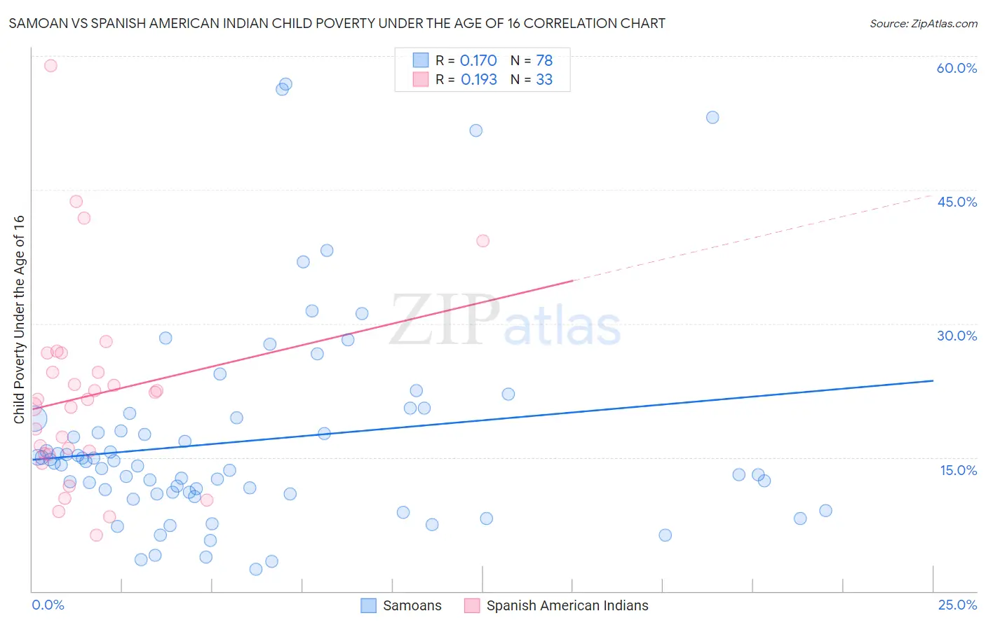 Samoan vs Spanish American Indian Child Poverty Under the Age of 16