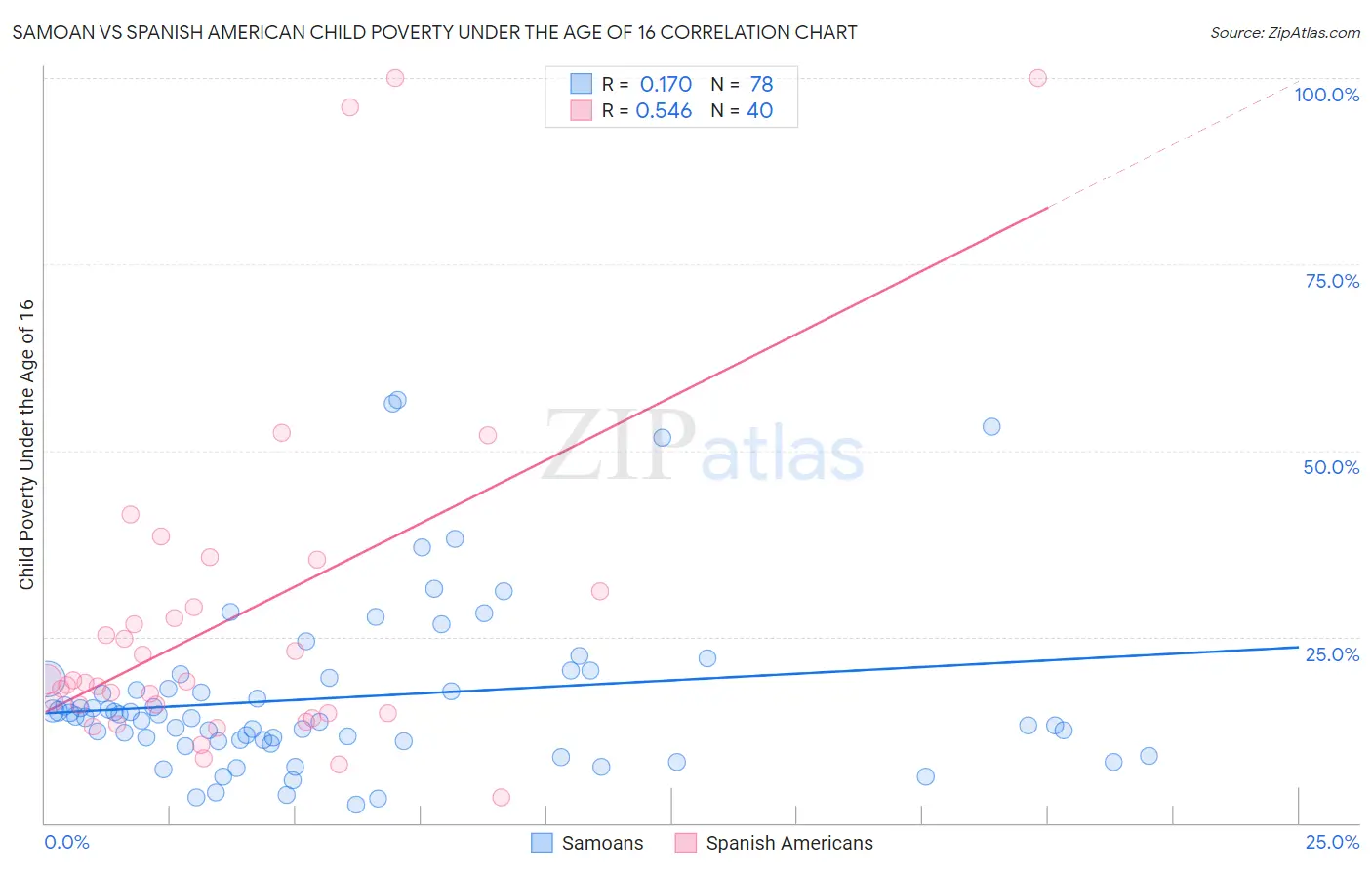 Samoan vs Spanish American Child Poverty Under the Age of 16