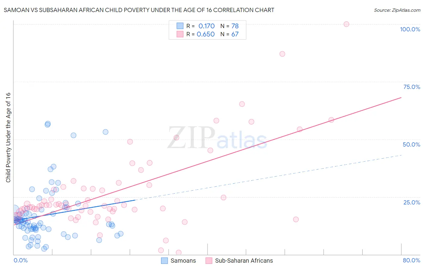 Samoan vs Subsaharan African Child Poverty Under the Age of 16