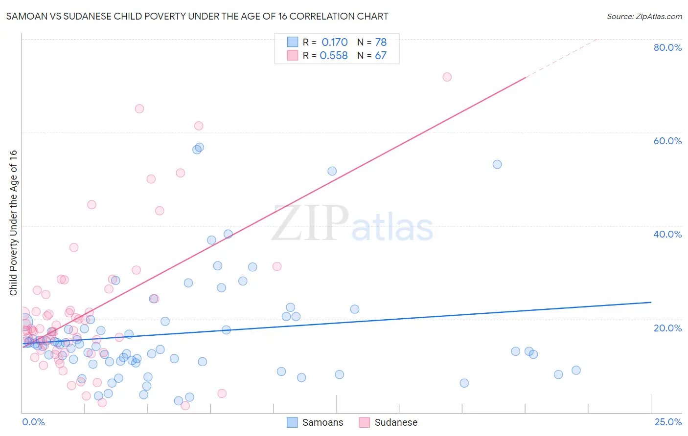 Samoan vs Sudanese Child Poverty Under the Age of 16