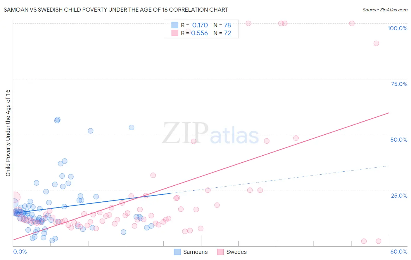 Samoan vs Swedish Child Poverty Under the Age of 16