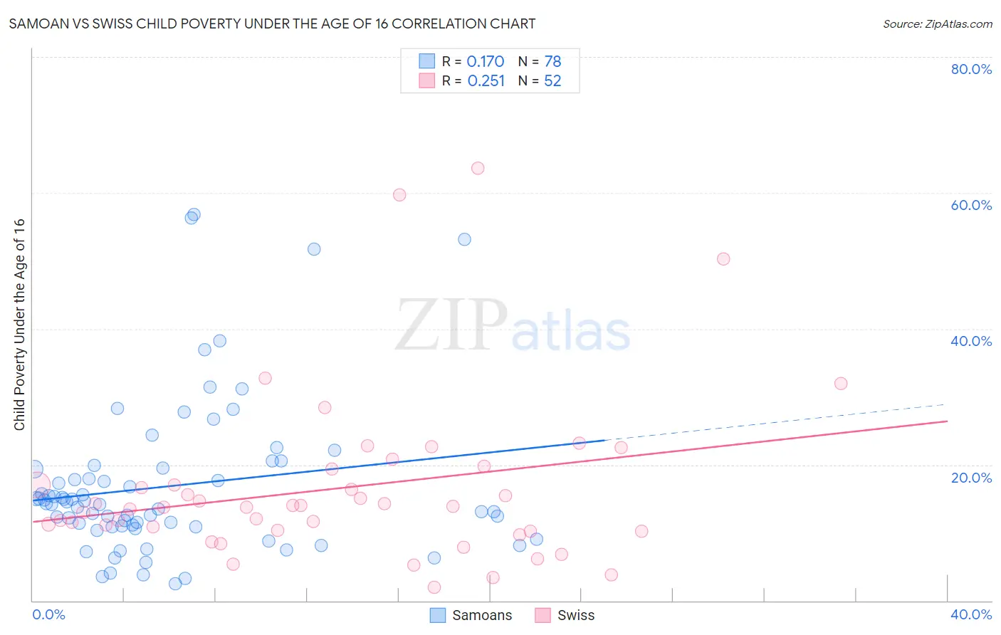 Samoan vs Swiss Child Poverty Under the Age of 16
