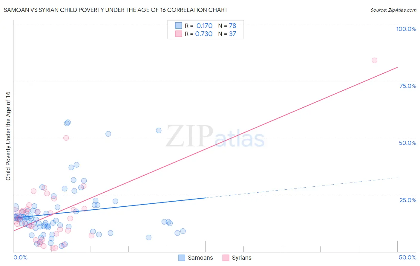 Samoan vs Syrian Child Poverty Under the Age of 16
