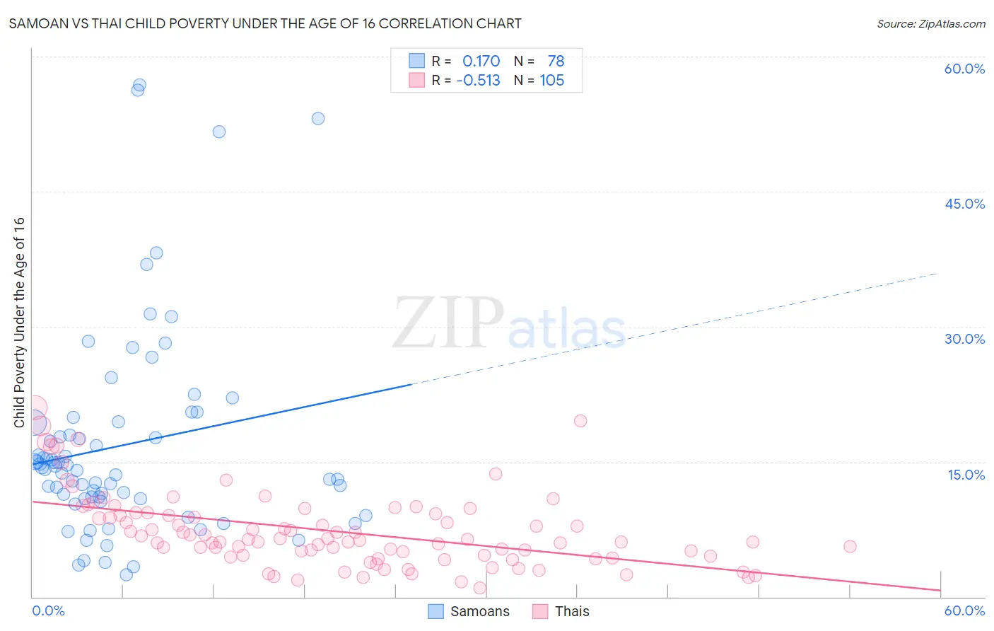 Samoan vs Thai Child Poverty Under the Age of 16