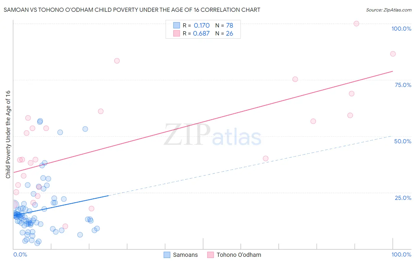 Samoan vs Tohono O'odham Child Poverty Under the Age of 16
