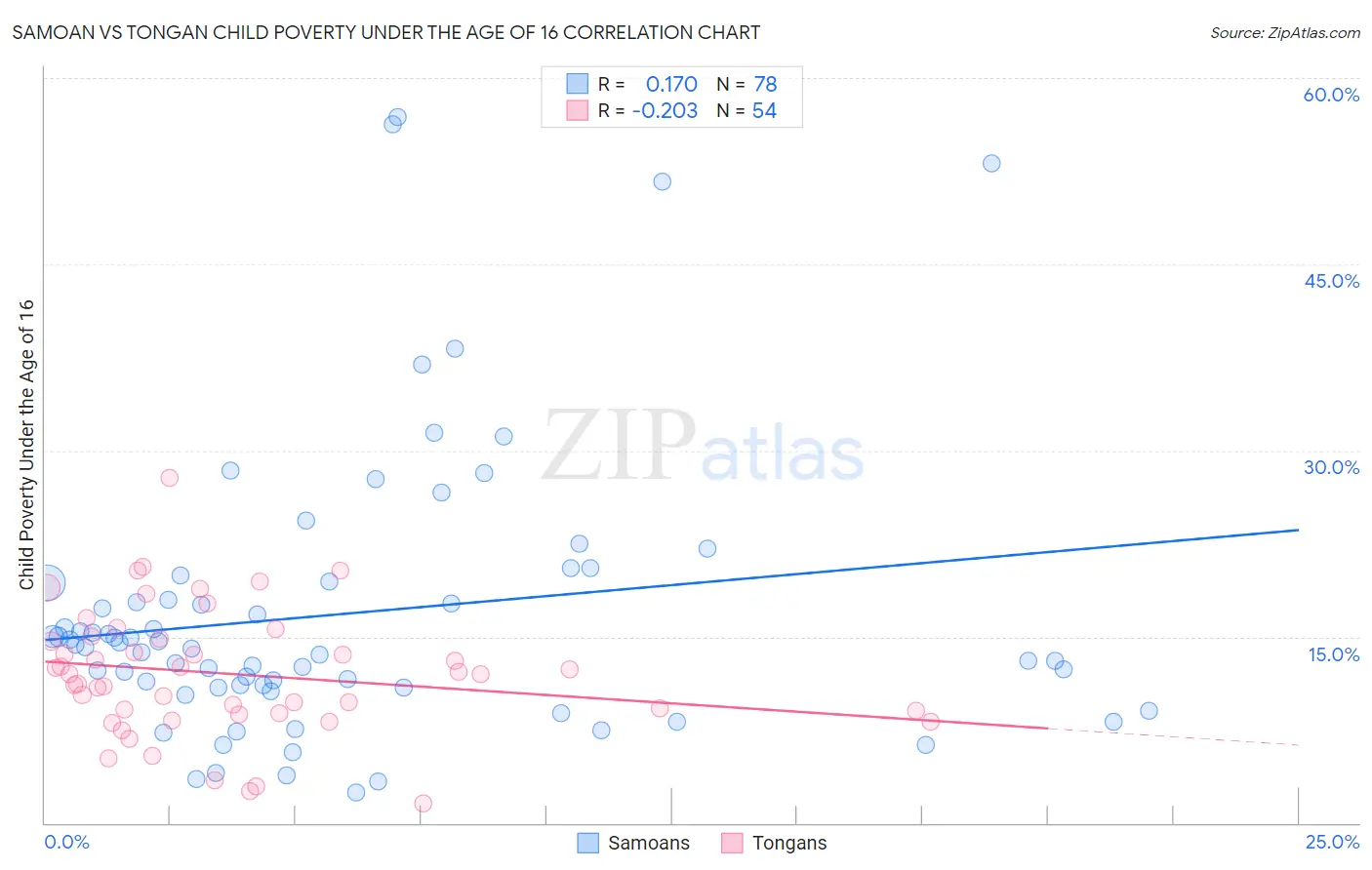 Samoan vs Tongan Child Poverty Under the Age of 16