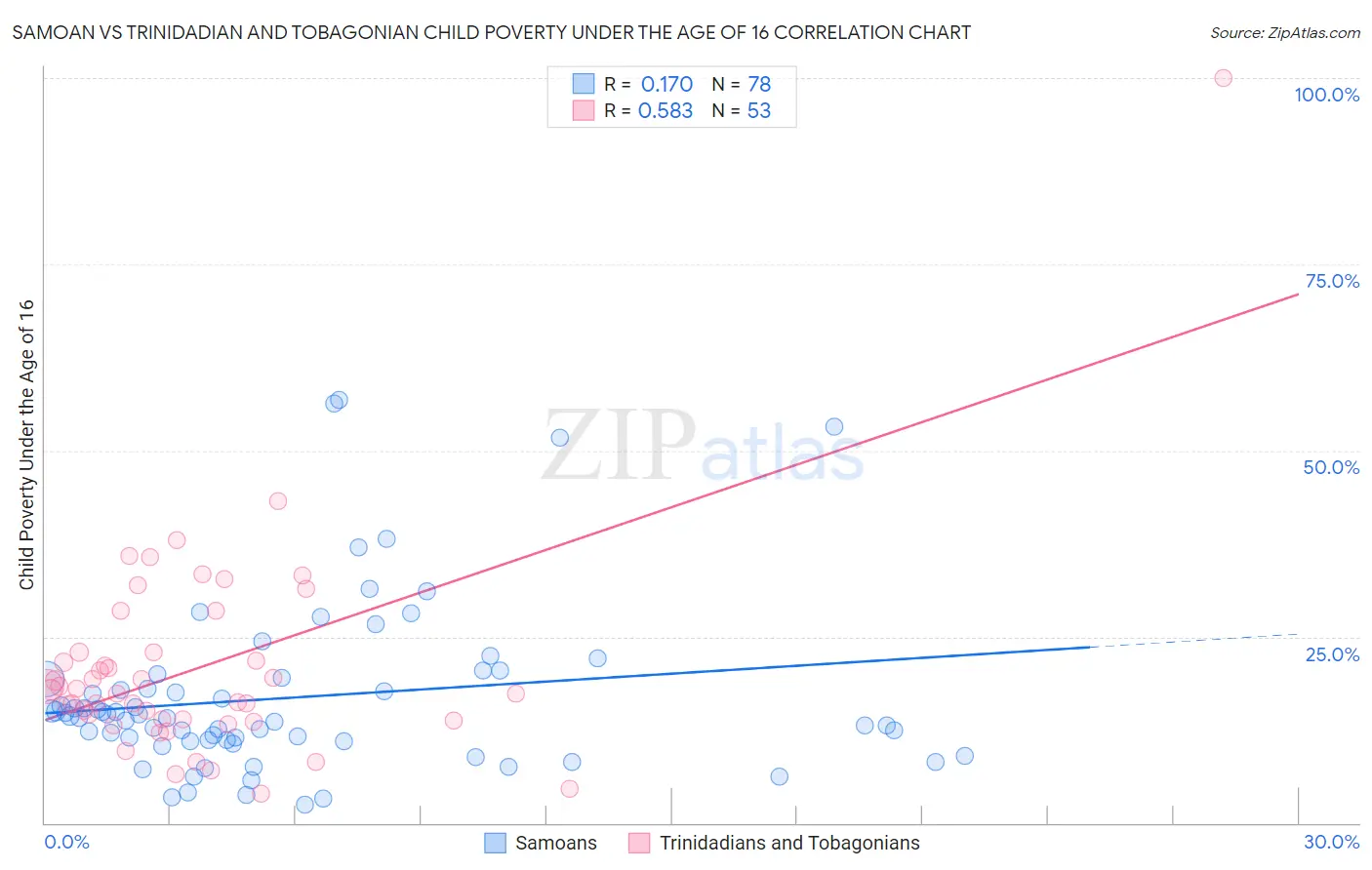 Samoan vs Trinidadian and Tobagonian Child Poverty Under the Age of 16