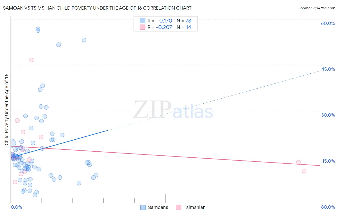Samoan vs Tsimshian Child Poverty Under the Age of 16