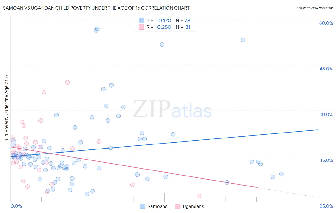 Samoan vs Ugandan Child Poverty Under the Age of 16