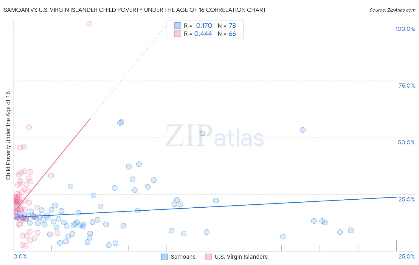 Samoan vs U.S. Virgin Islander Child Poverty Under the Age of 16